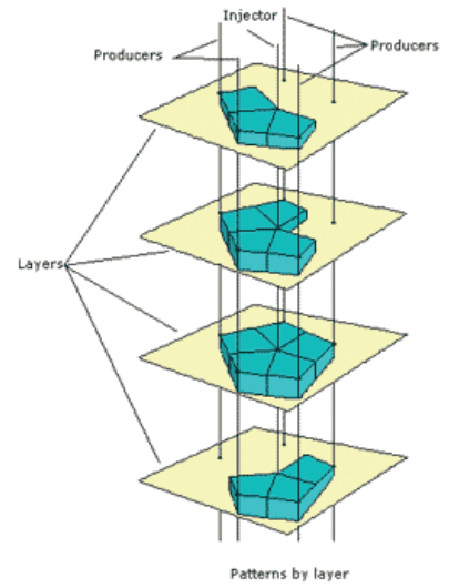 layer model